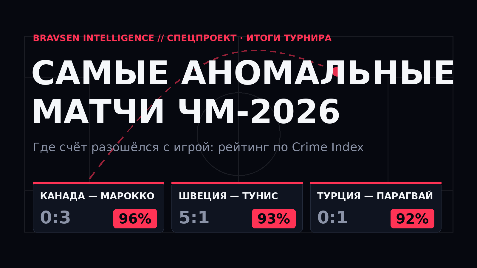 Самые аномальные матчи ЧМ-2026: Канада — Марокко 0:3 (96%), Швеция — Тунис 5:1 (93%), Турция — Парагвай 0:1 (92%) — рейтинг по Crime Index